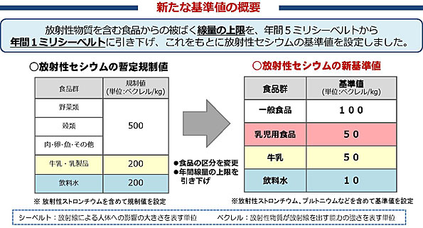 食品中の放射性物質の新たな基準値