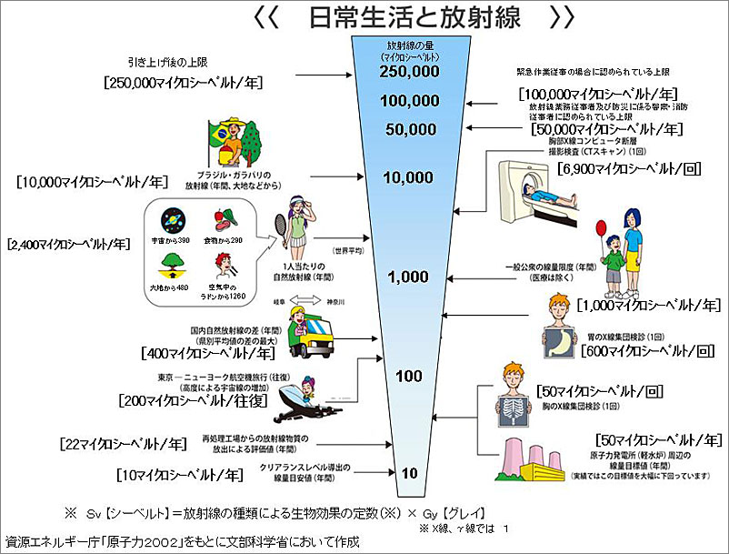 日常生活で受ける放射線