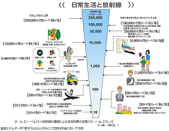 日常生活で受ける放射線